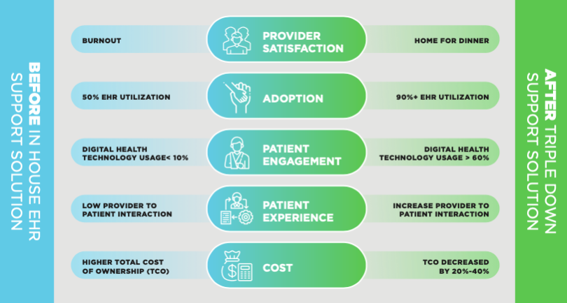 Triple Down Support Helpdesk Solution from EHR Concepts - EHR Concepts